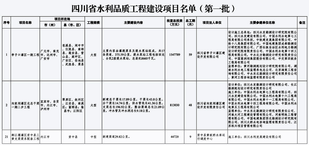 公司三項目入選省水利廳首批水利品質(zhì)工程建設(shè)項目名單